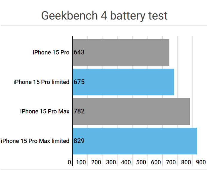 增城apple维修站iPhone15Pro的ProMotion高刷功能耗电吗