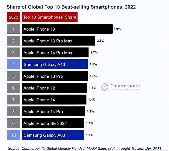 增城苹果维修分享:为什么iPhone14的销量不如iPhone13? 