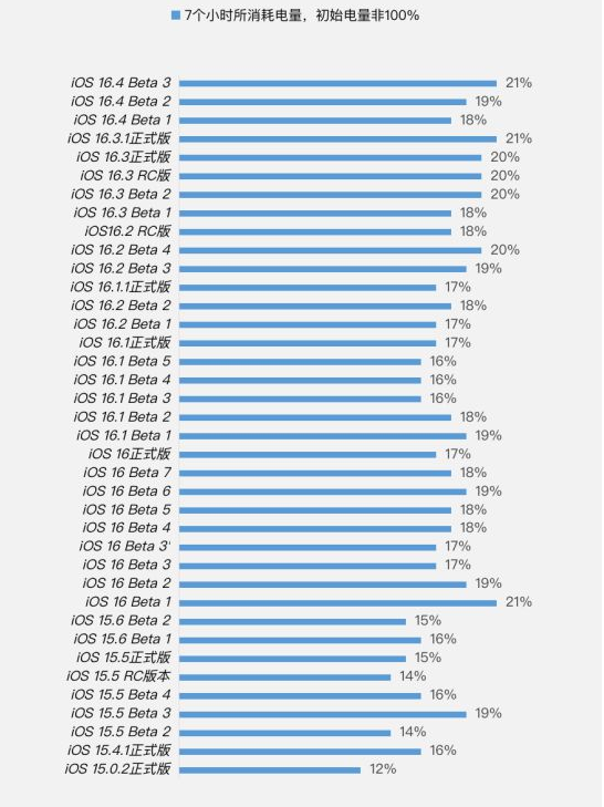 增城苹果手机维修分享iOS 16.4 Beta 3续航跑分等测试结果汇总 