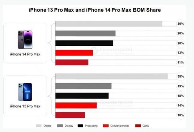 增城苹果手机维修分享iPhone 14 Pro的成本和利润 