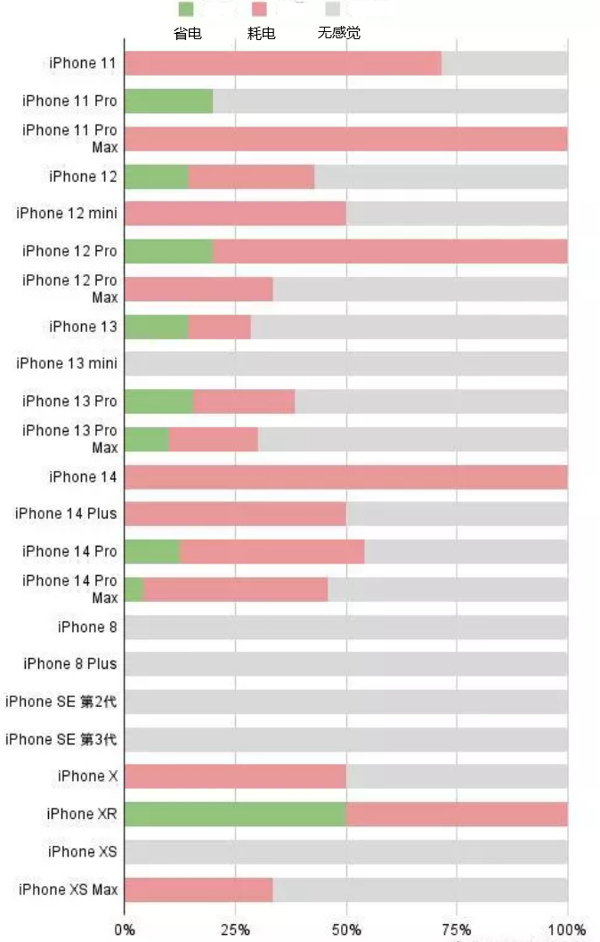 增城苹果手机维修分享iOS16.2太耗电怎么办？iOS16.2续航不好可以降级吗？ 