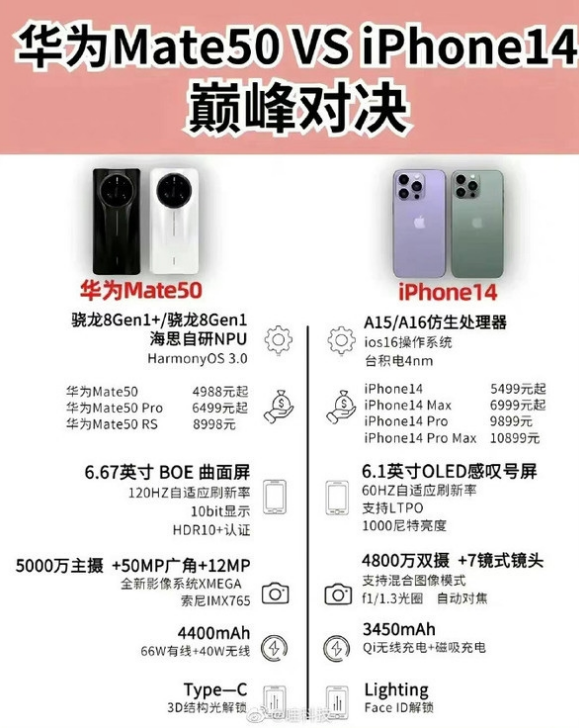 增城苹果14维修分享iPhone14和华为mate50，应该怎么选 