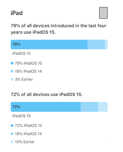 增城苹果手机维修分享iOS 16将至，iOS 15安装率怎么样 
