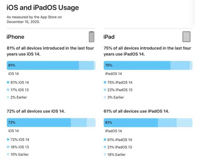 增城苹果手机维修分享有多少用户更新了 iOS 14 