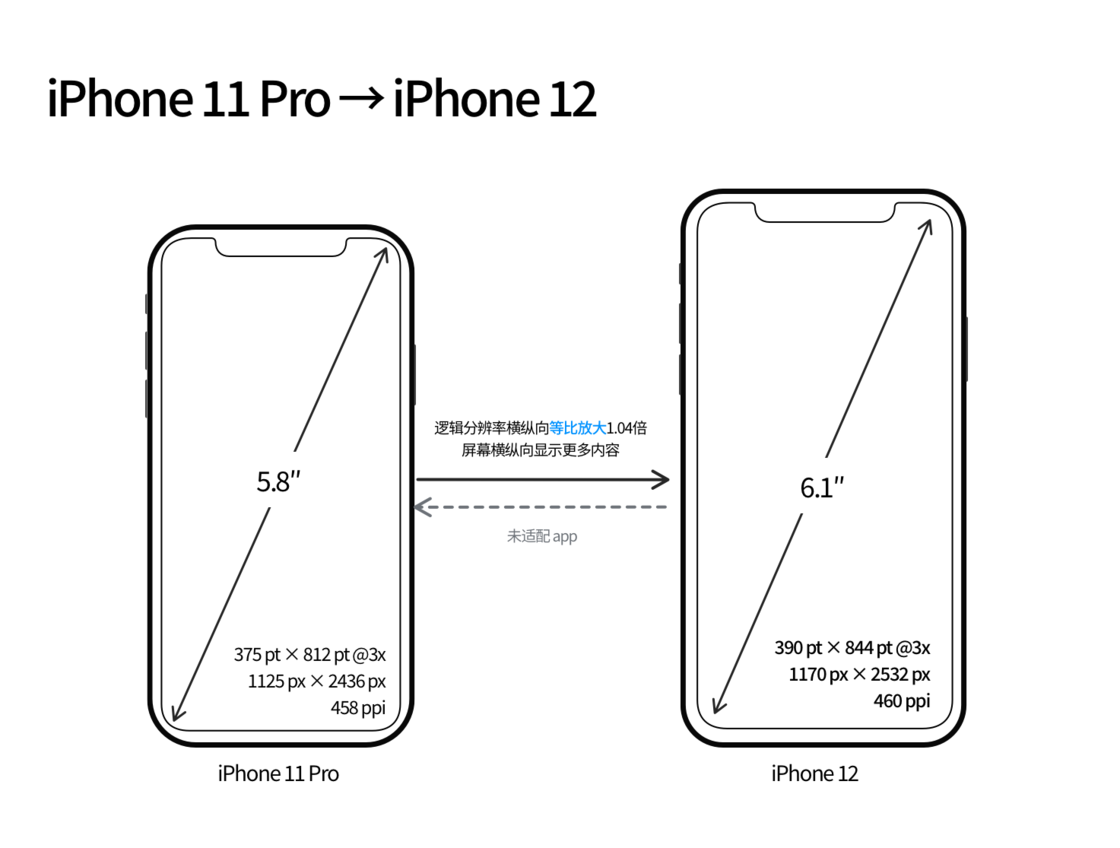 增城苹果手机维修分享iPhone 12 mini 和 iPhone 12 Pro 的尺寸变化会改变显示内容吗 
